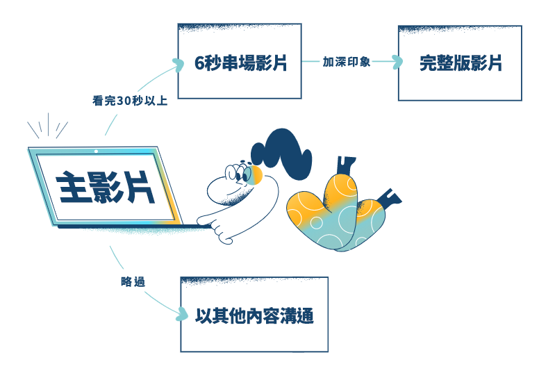 YouTube廣告基礎架構解析