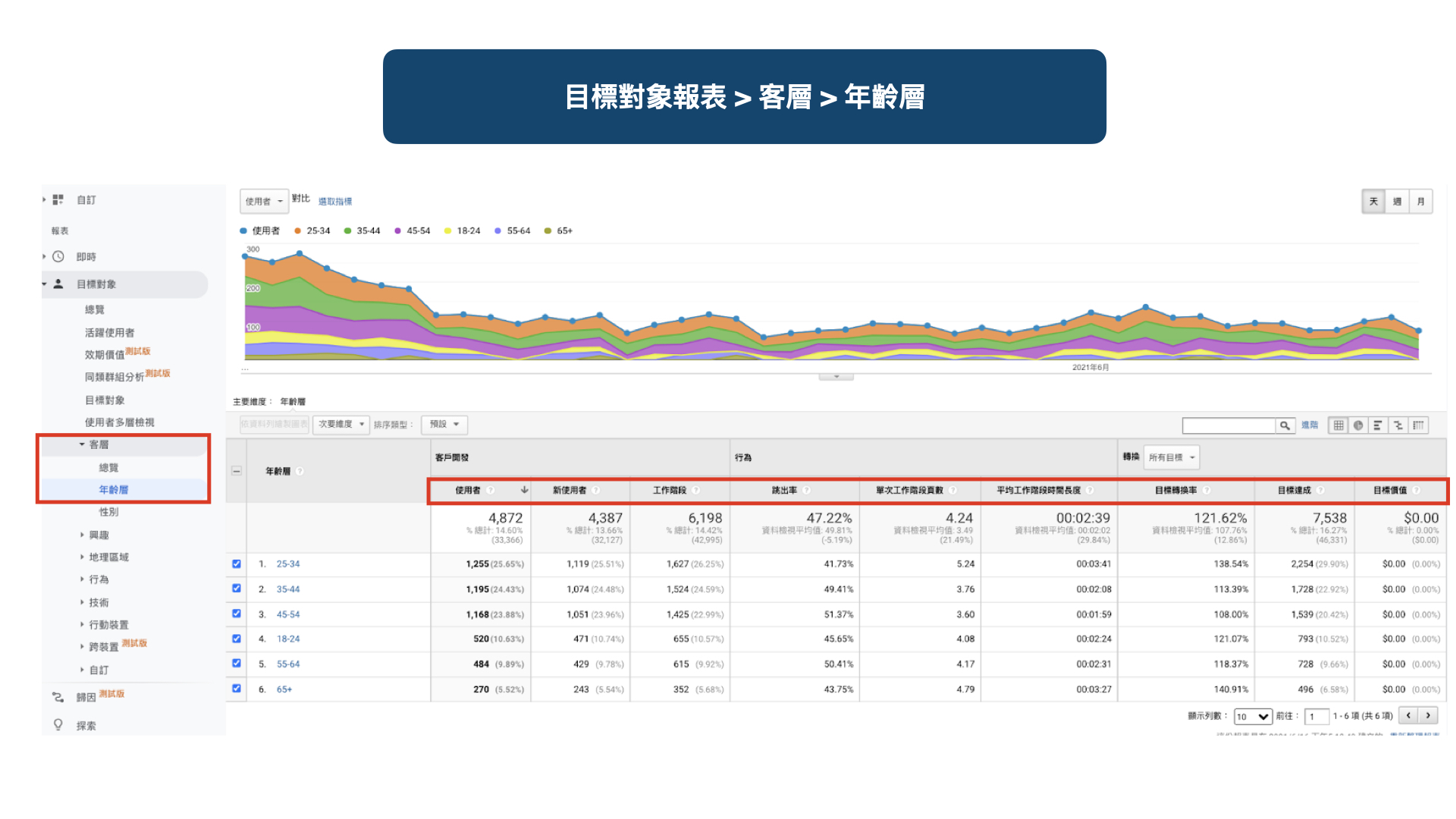 數據驅動決策：Google Analytics應用