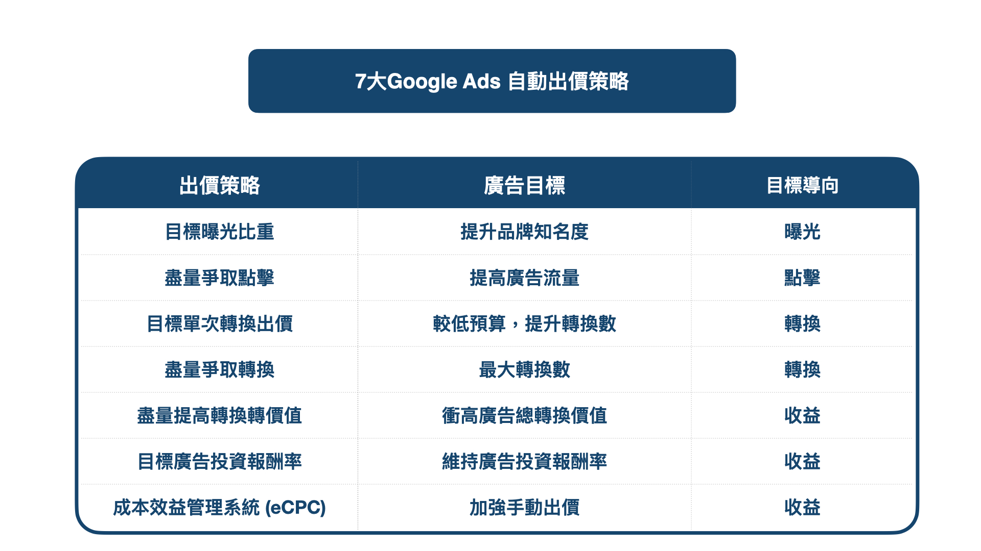 Google Ads 7大自動化出價決策