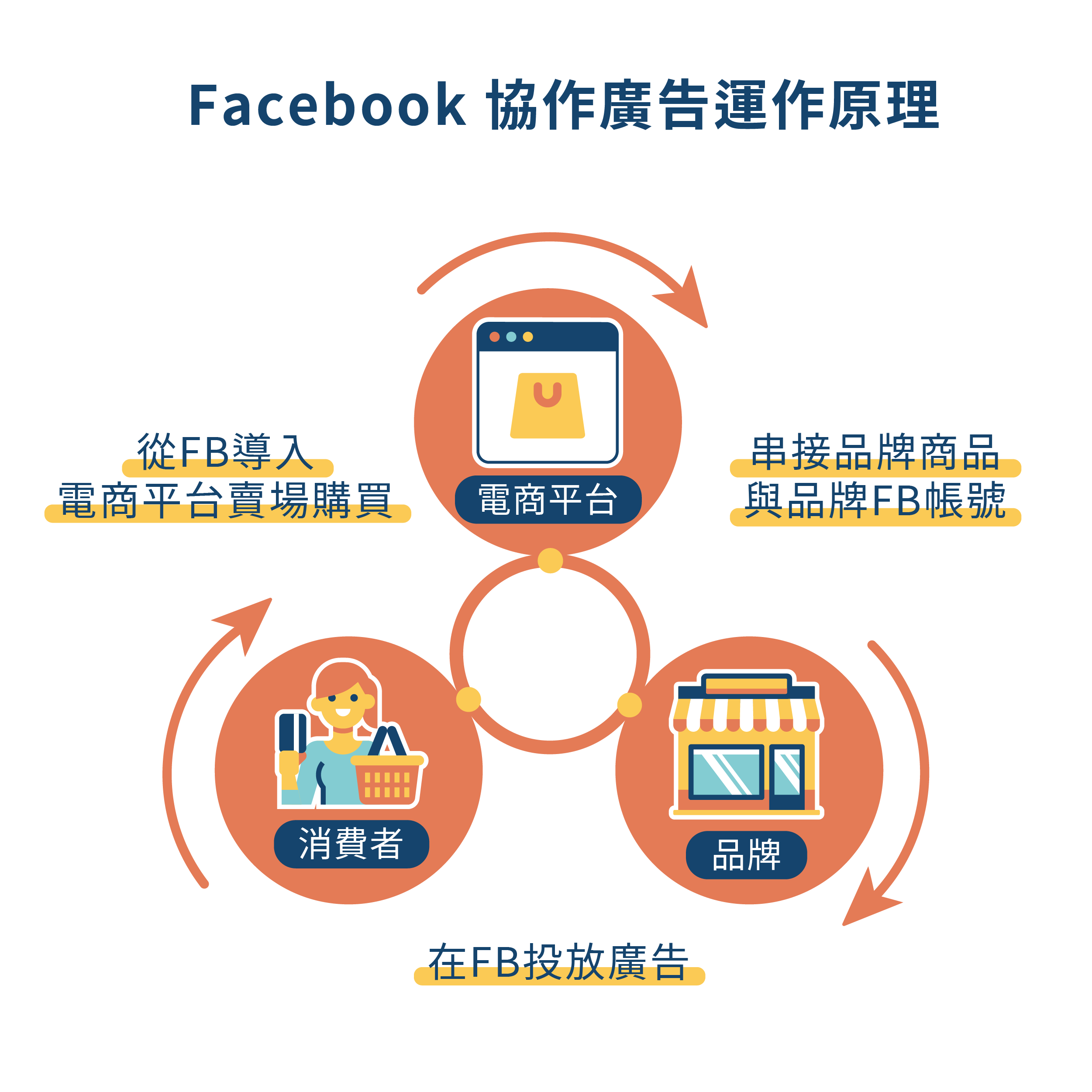 電商必學 Facebook協作型廣告 Cpas幫你提高轉換不卡單 Wenk Media