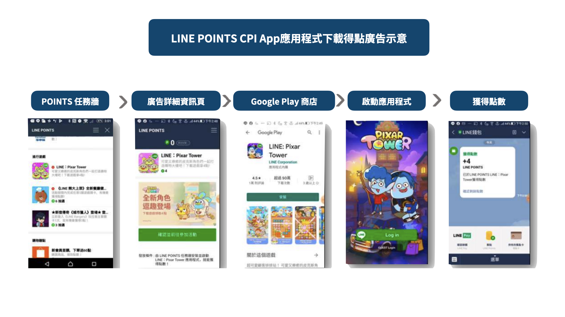 LINE POINTS Ads CPI APP應用程式下載得點廣告示意