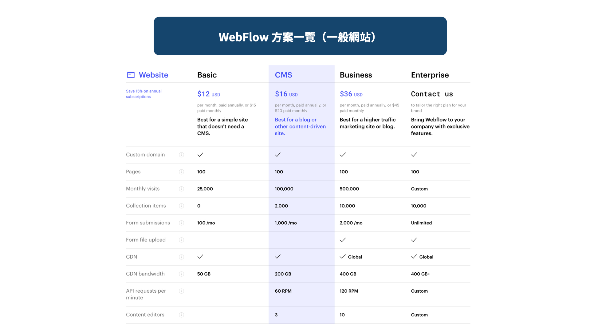 不同類型網站的預算範例與建議