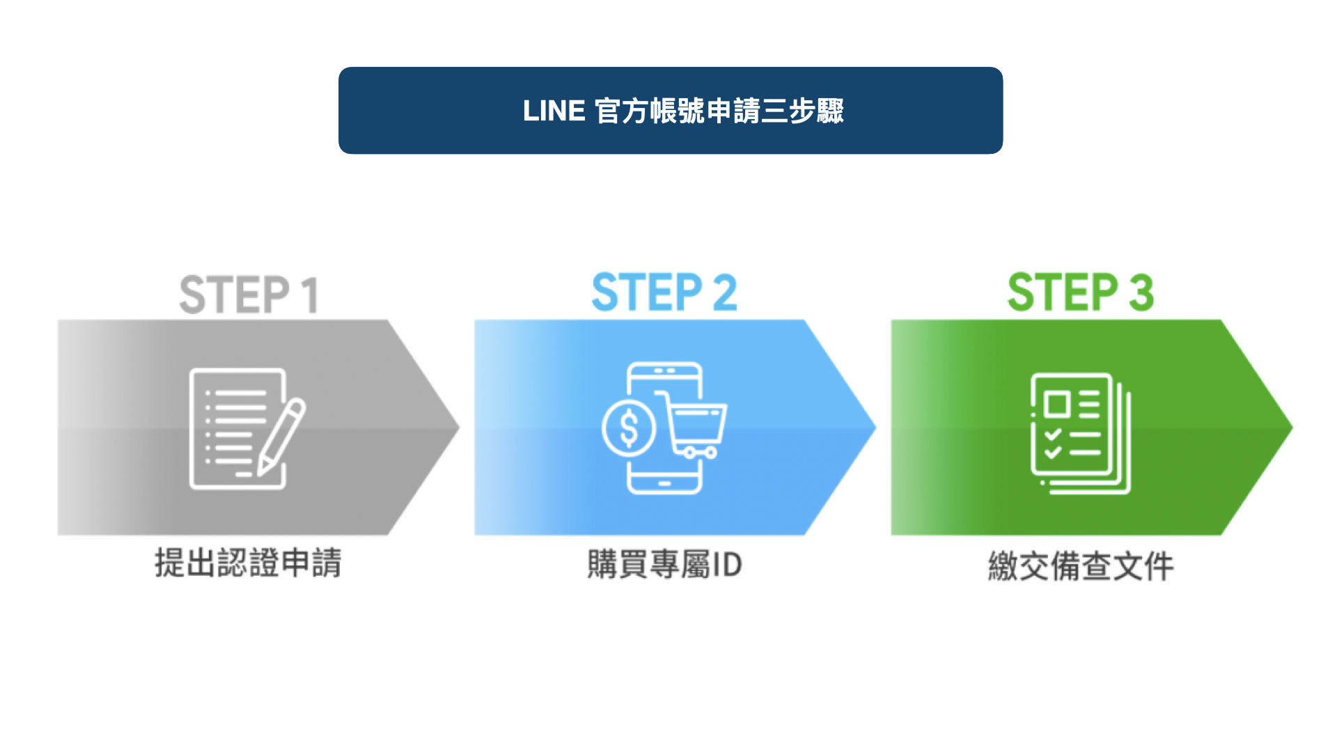 Line官方帳號入門教學 一篇讀懂帳號類別 資費差異 Wenk Media