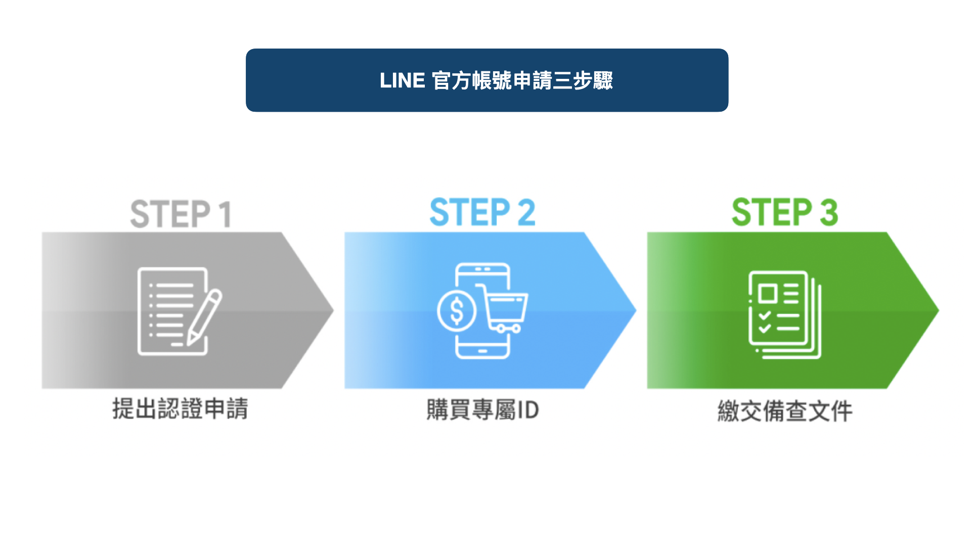 LINE官方帳號申請三步驟