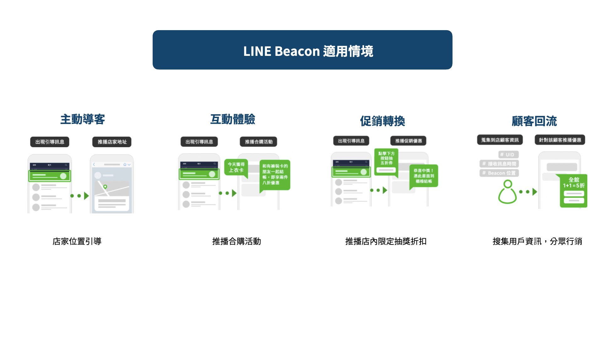 LINE Beacon 適用情境