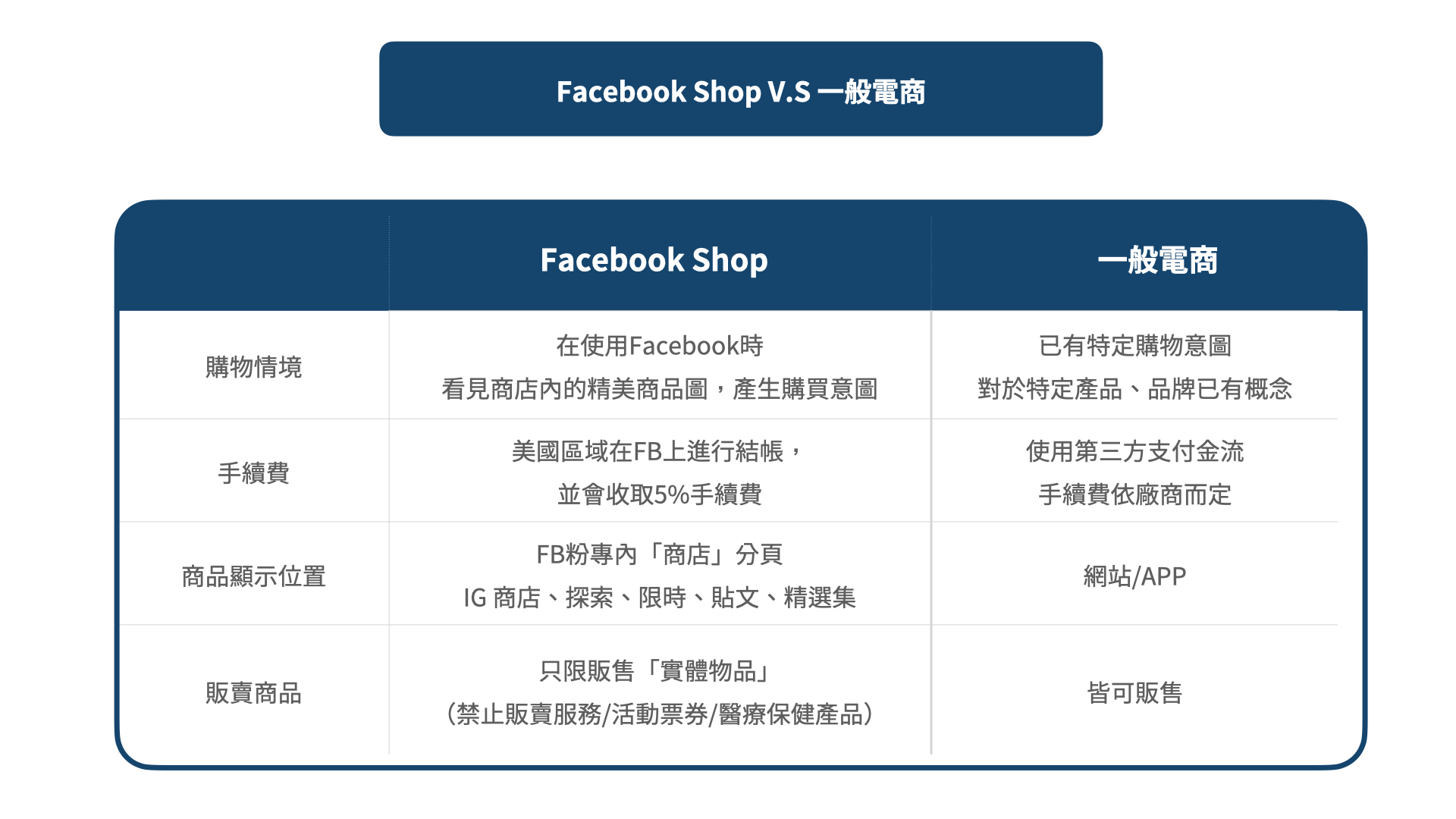 臉書商店（Facebook Shops）與一般電商差異