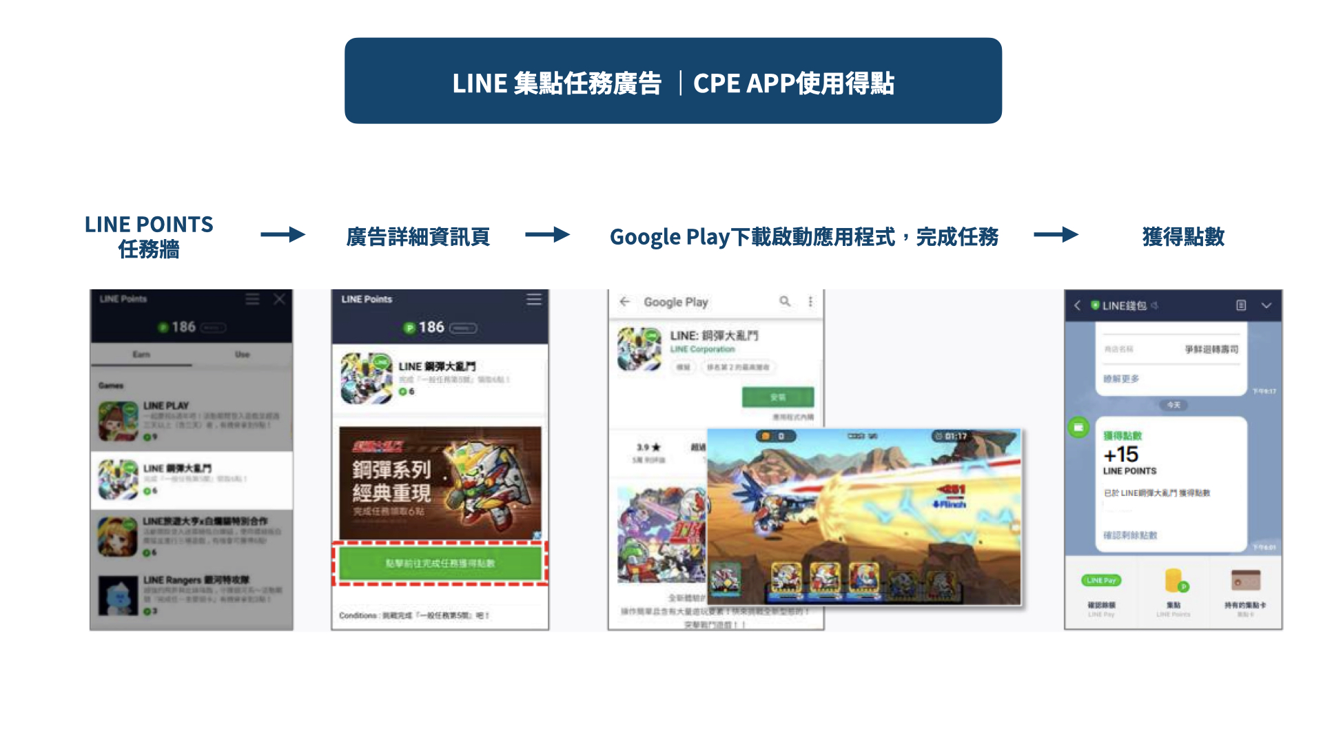 LINE集點任務廣告｜CPE APP使用得點