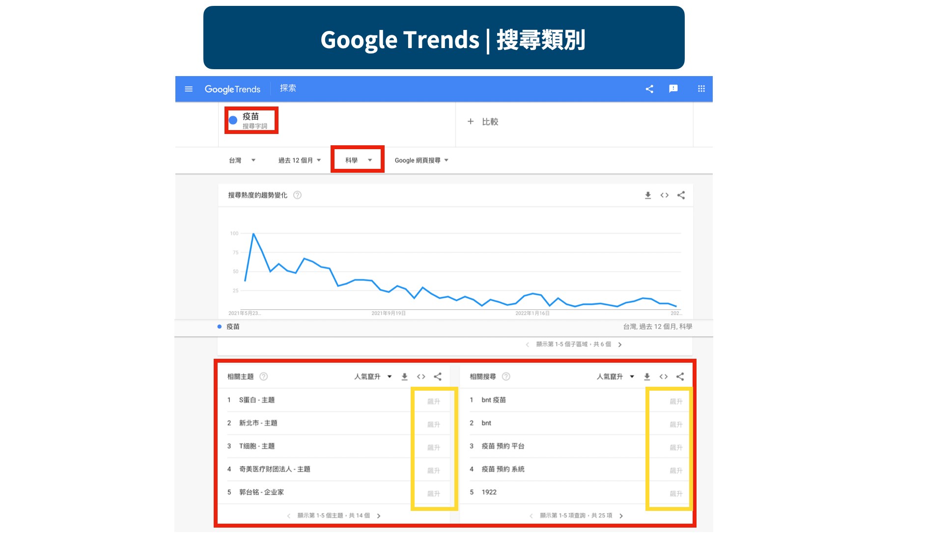  Google Trends ｜搜尋類別