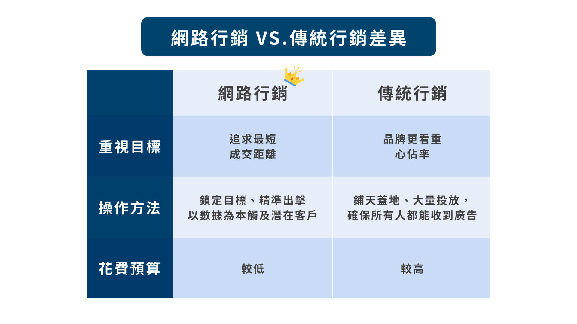 推廣渠道效益與成本比較表