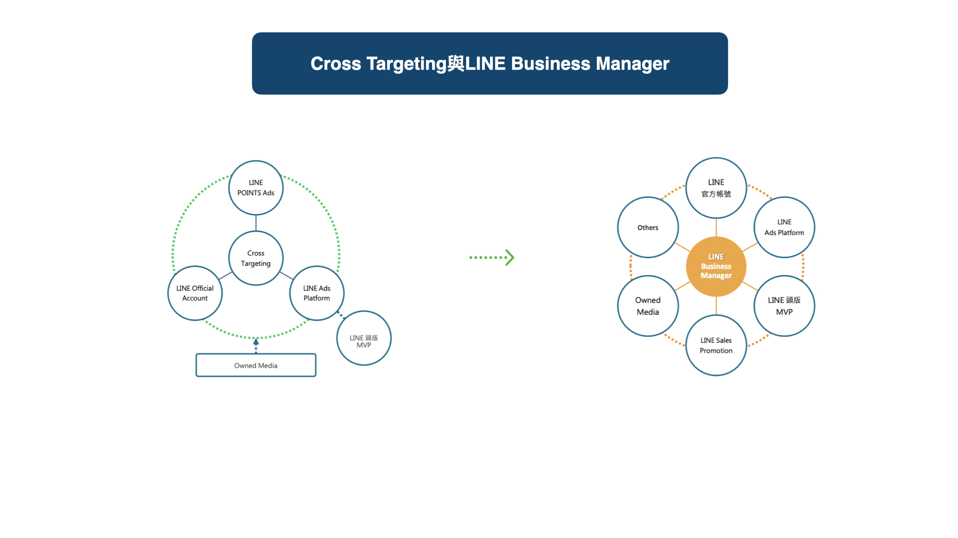 Cross Targeting與LINE Business Manager比較