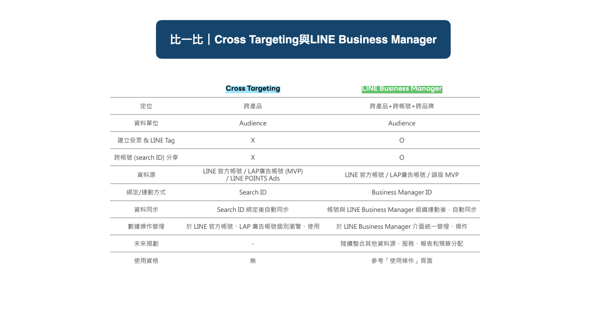 Cross Targeting/LINE Business Manager 功能應用比較
