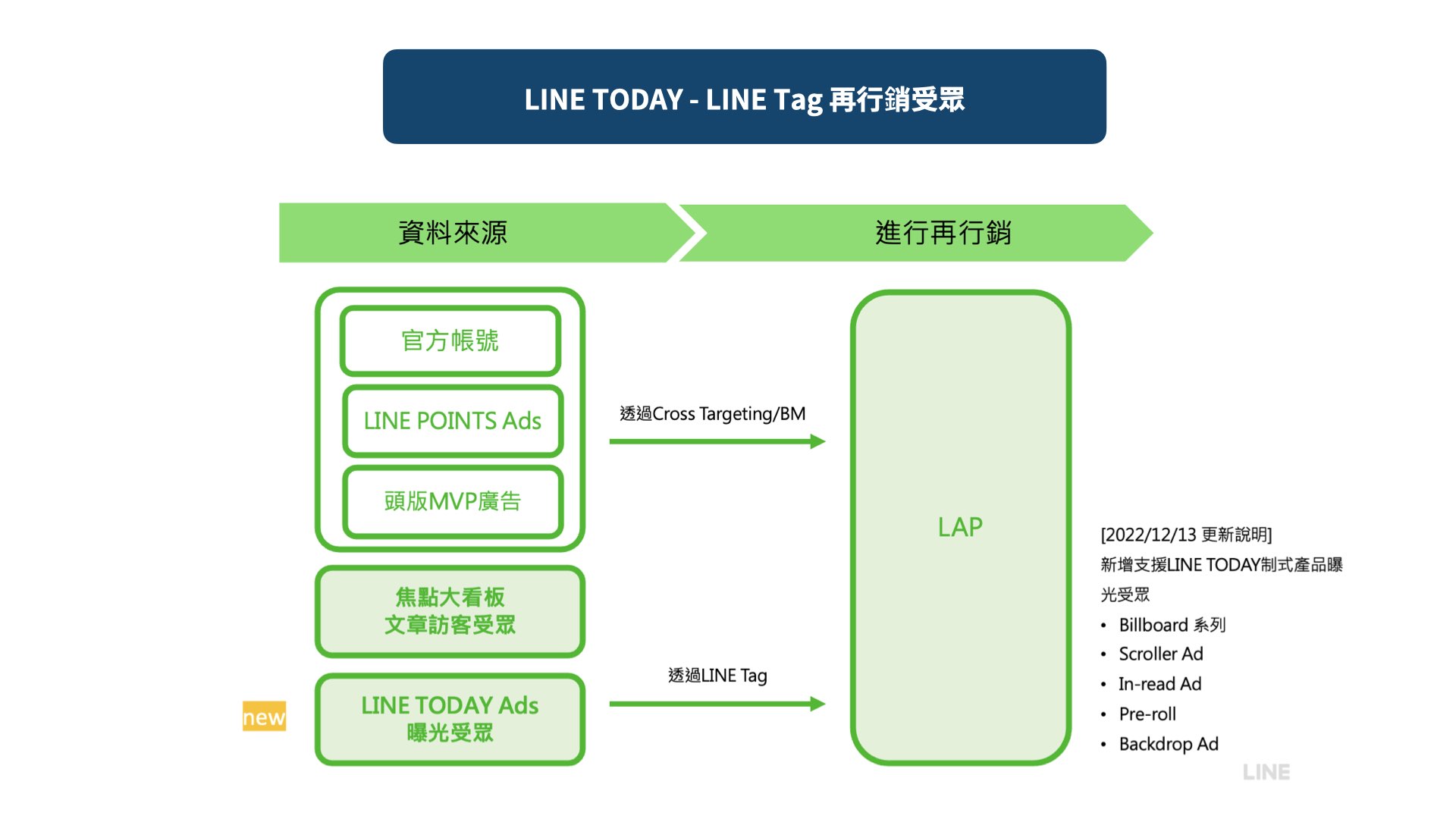 NEW! LINE TODAY Ads 曝光受眾 - LAP再行銷功能