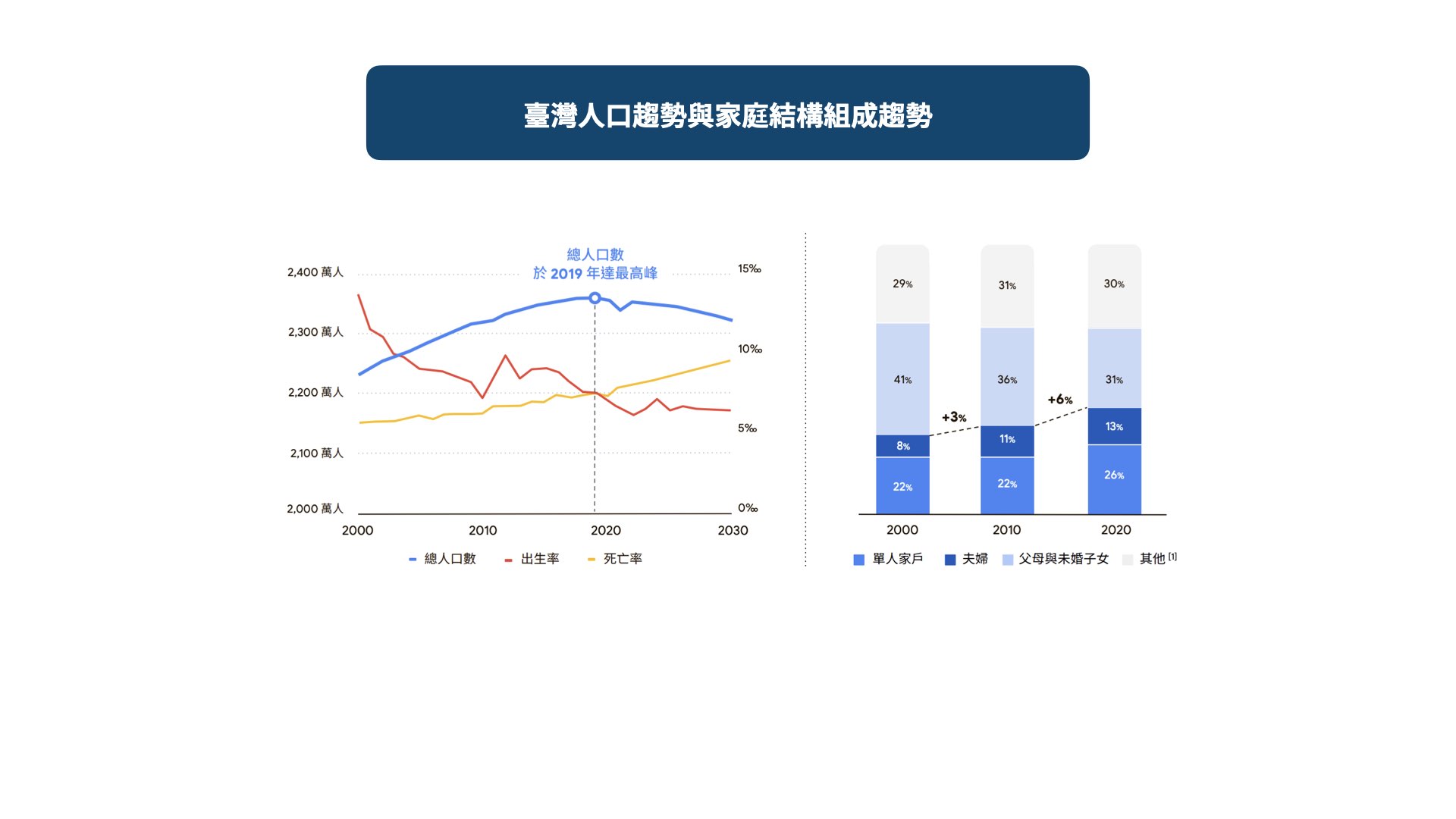 臺灣人口趨勢與家庭結構組成趨勢