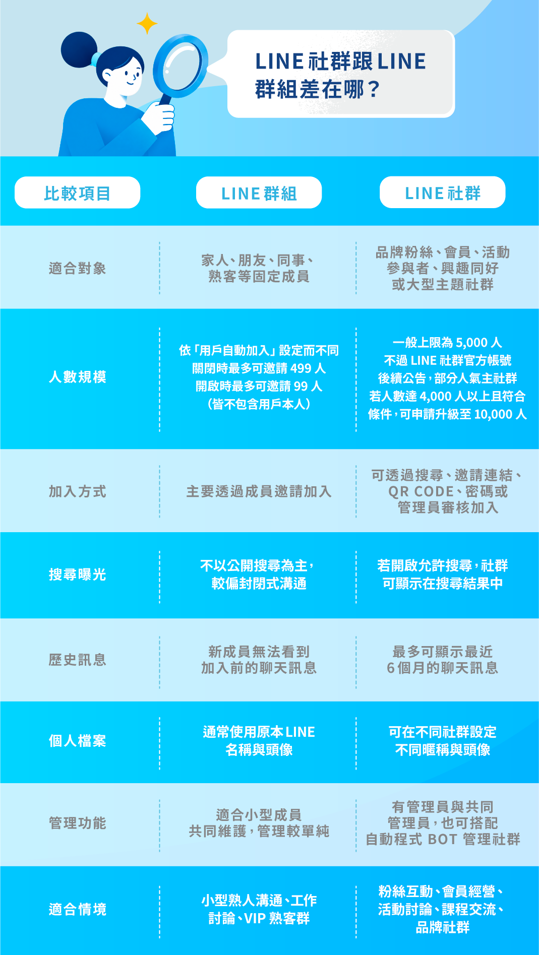 一、LINE 社群跟 LINE 群組差在哪？