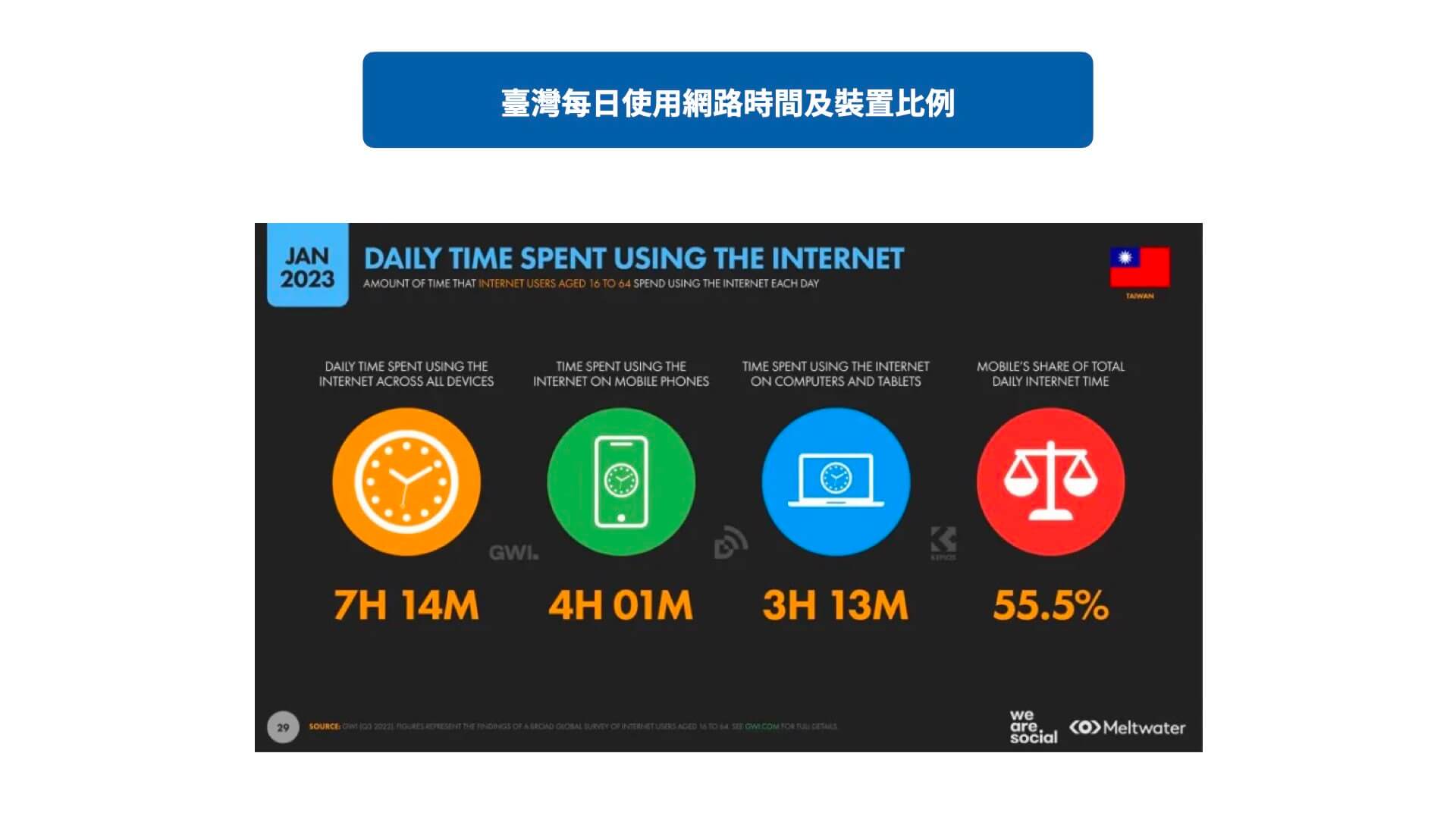 臺灣每日使用網路時間及裝置比例
