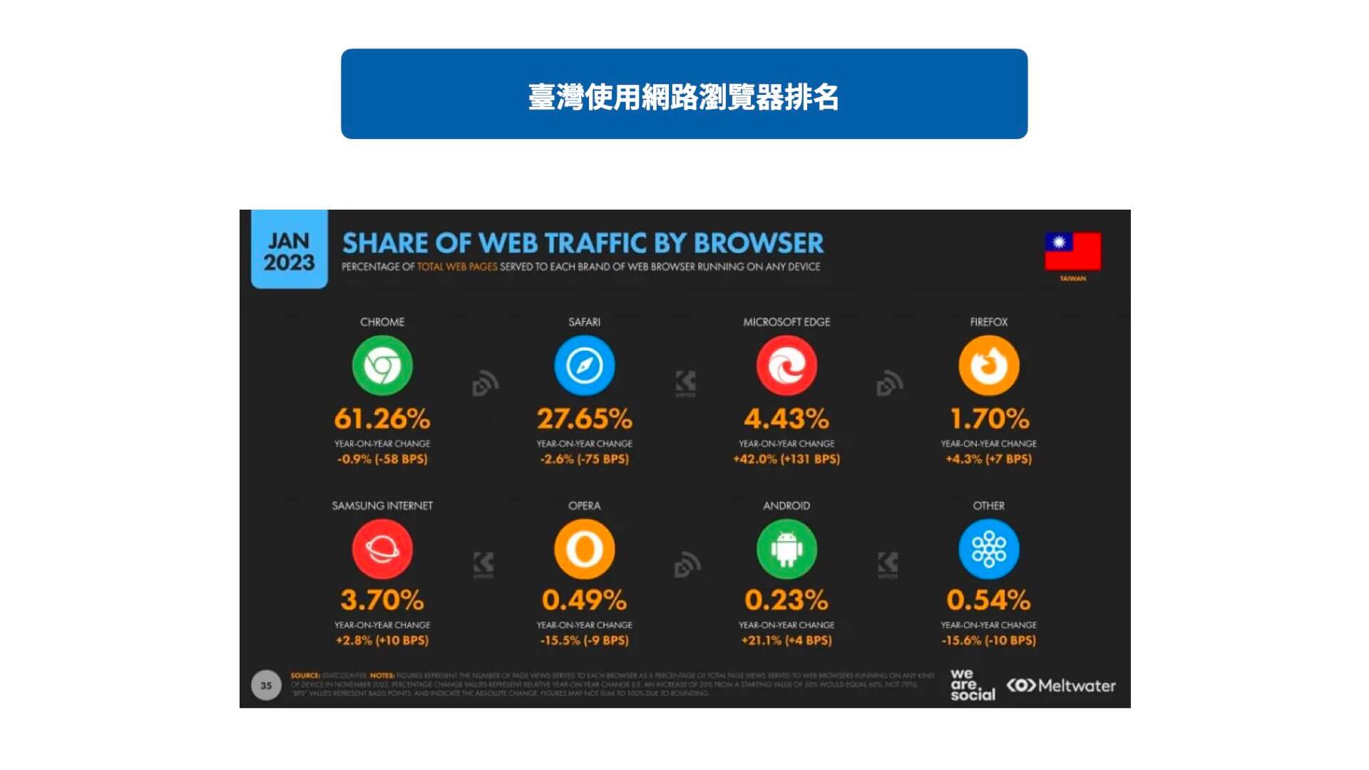 臺灣使用網路瀏覽器排名