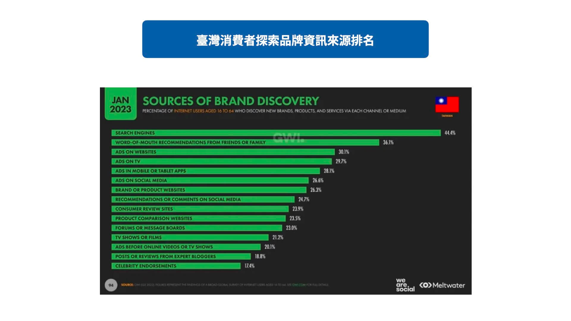 臺灣消費者探索品牌資訊來源排名