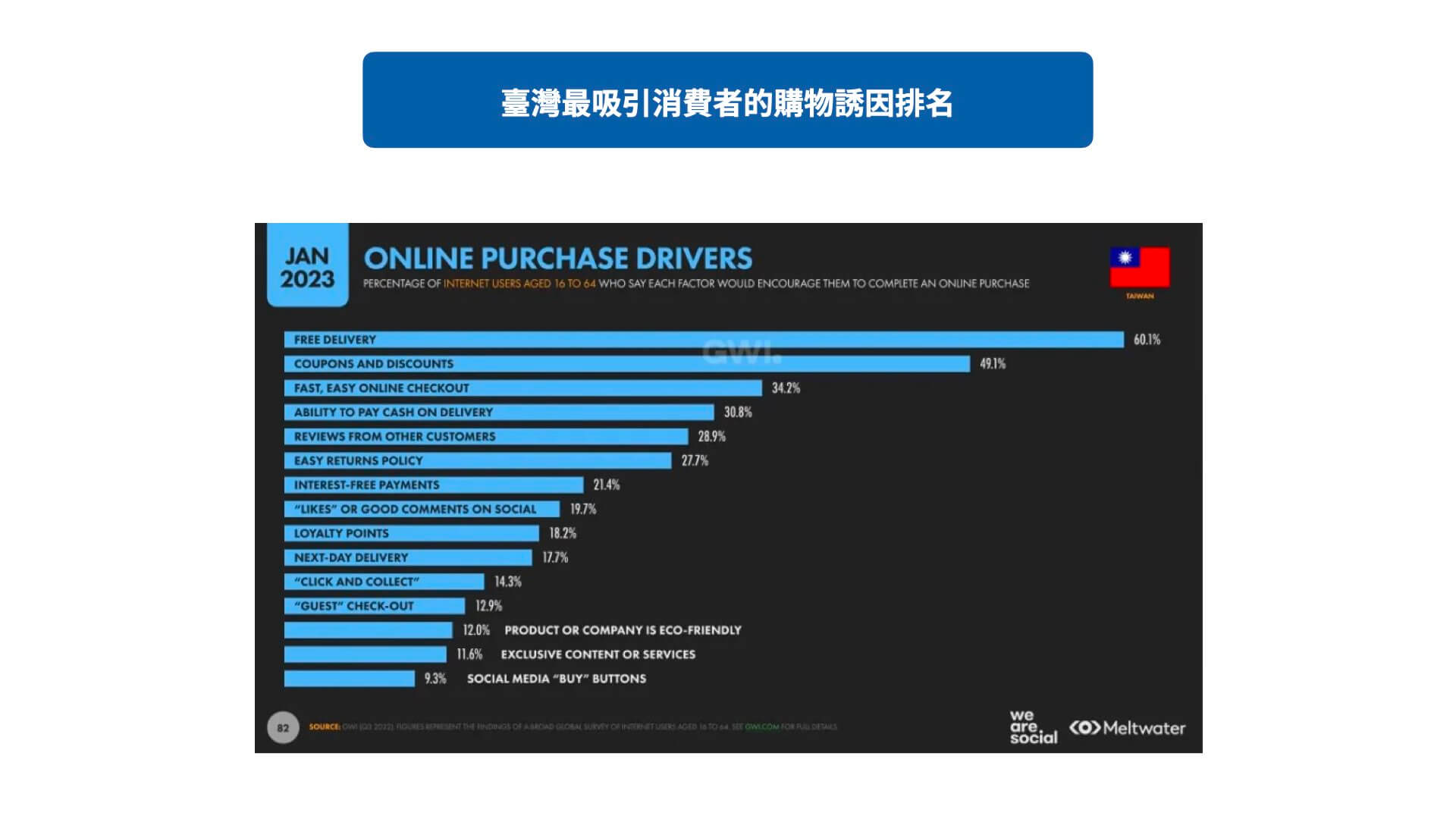 臺灣最吸引消費者的購物誘因排名