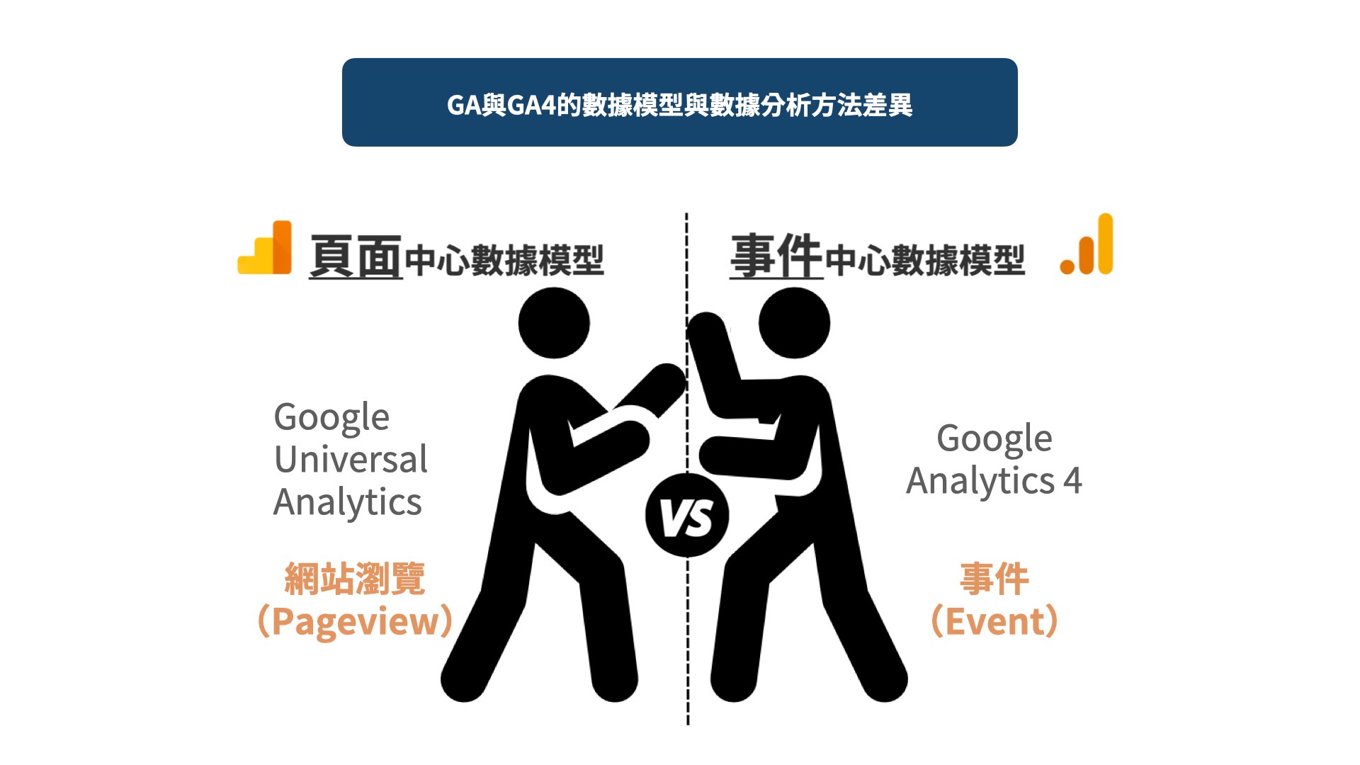 Google Analytics 4 的數據模型與數據分析方法不同