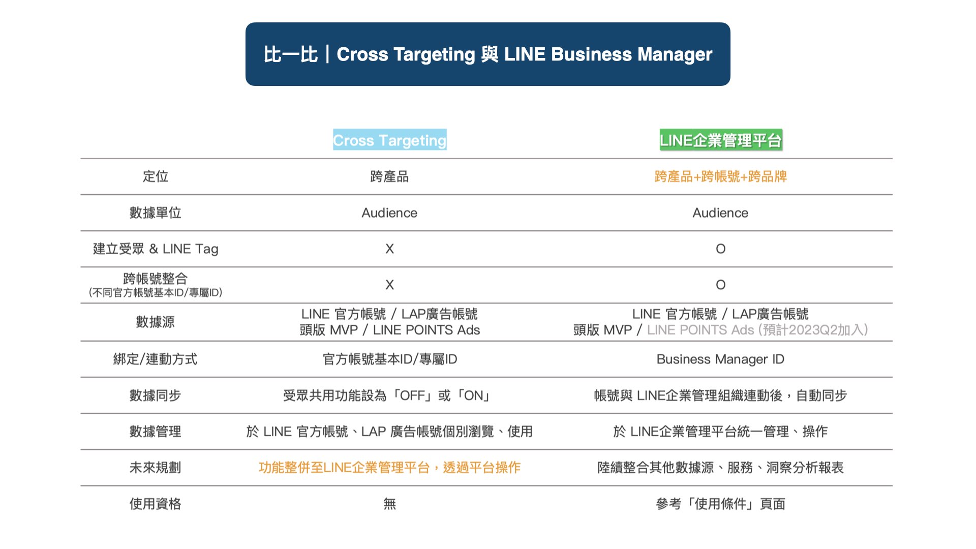 Cross Targeting/LINE Business Manager 功能應用比較