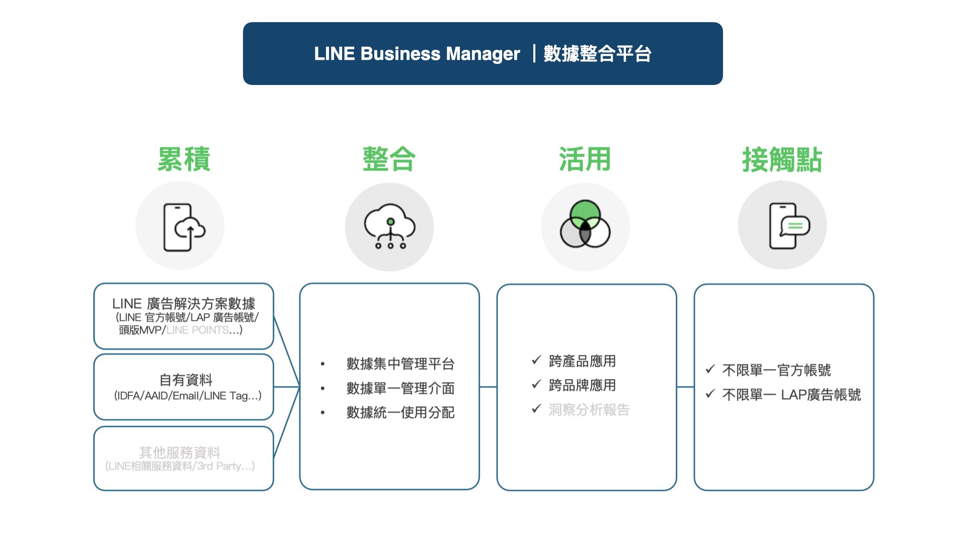 LINE Business Manager 數據整合平台