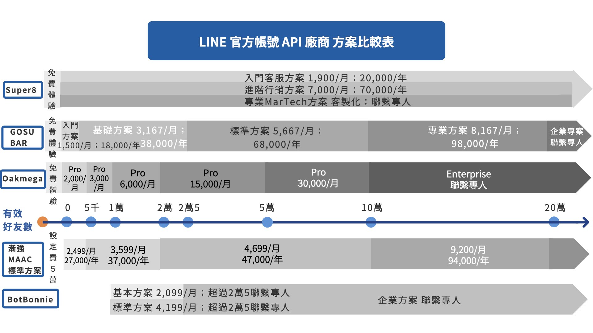 LINE API 串接讓 LINE 官方帳號服務更多元