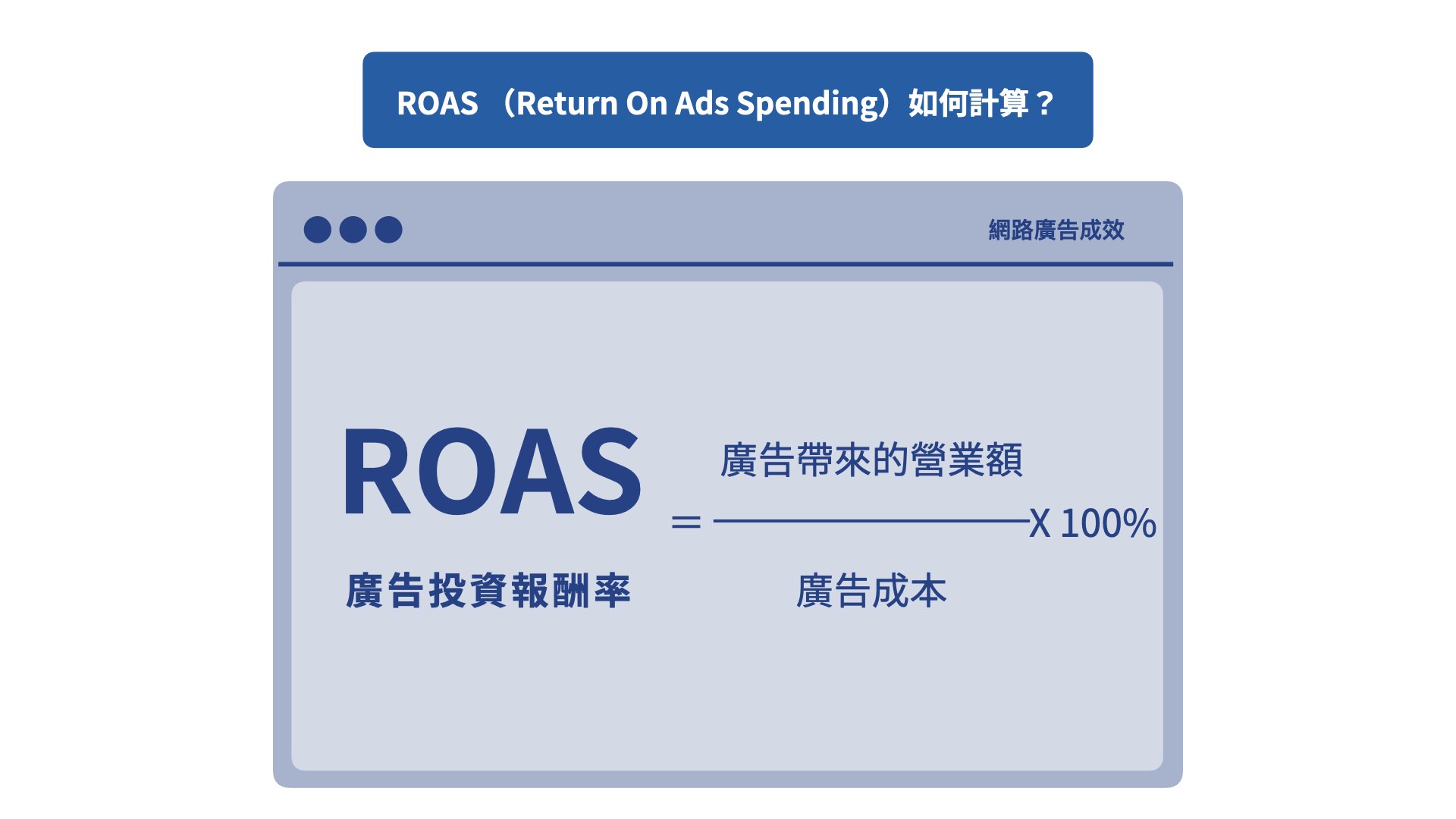 ROAS 是什麼？ROAS 該如何計算呢？