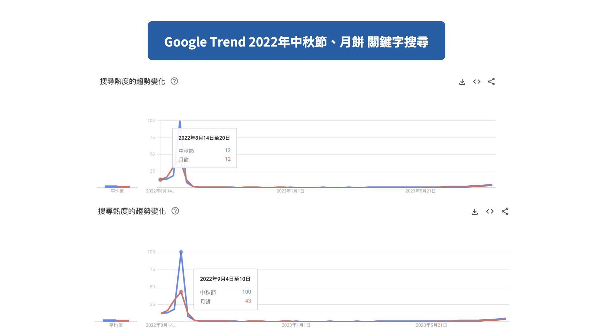 Google Trend 2022年中秋節、月餅 關鍵字搜尋