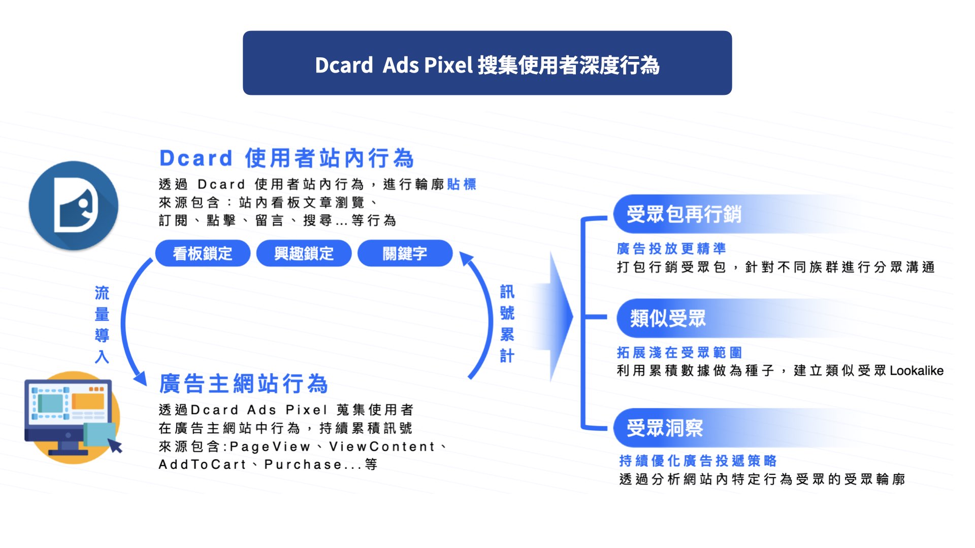 Dcard Ads Pixel 搜集使用者深度行為