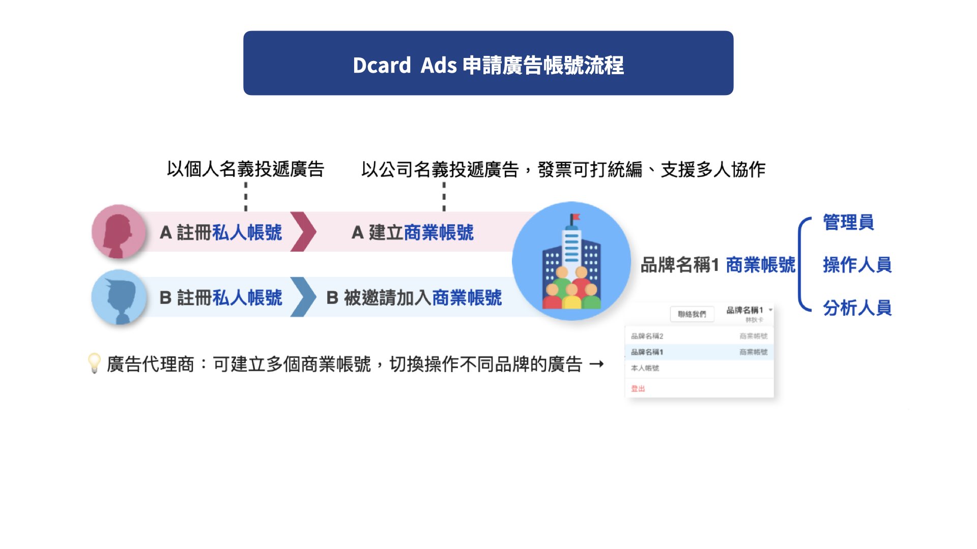 Dcard Ads 申請廣告帳號流程