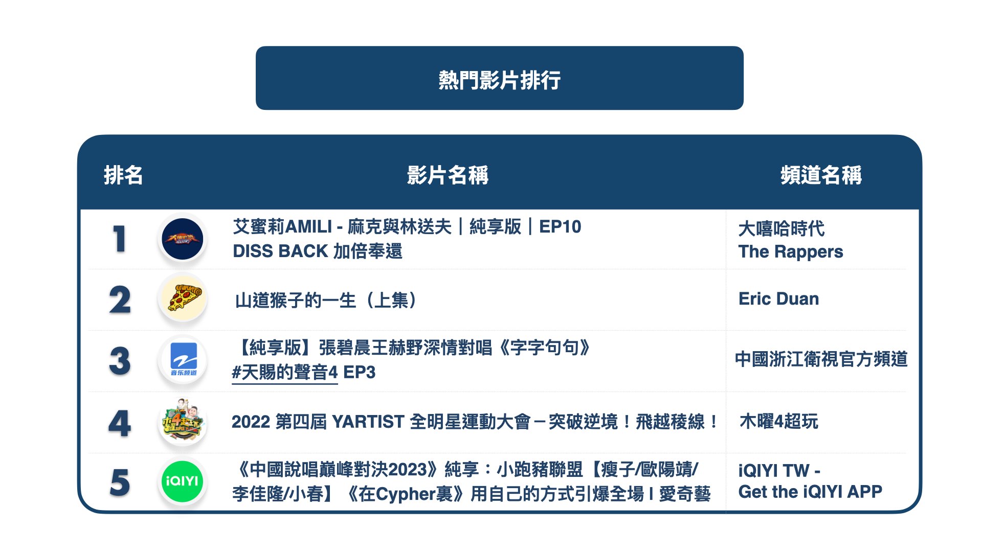 YouTube 臺灣2023 年度影片排行榜，艾蜜莉、Jisoo 等影片奪冠- WENK MEDIA