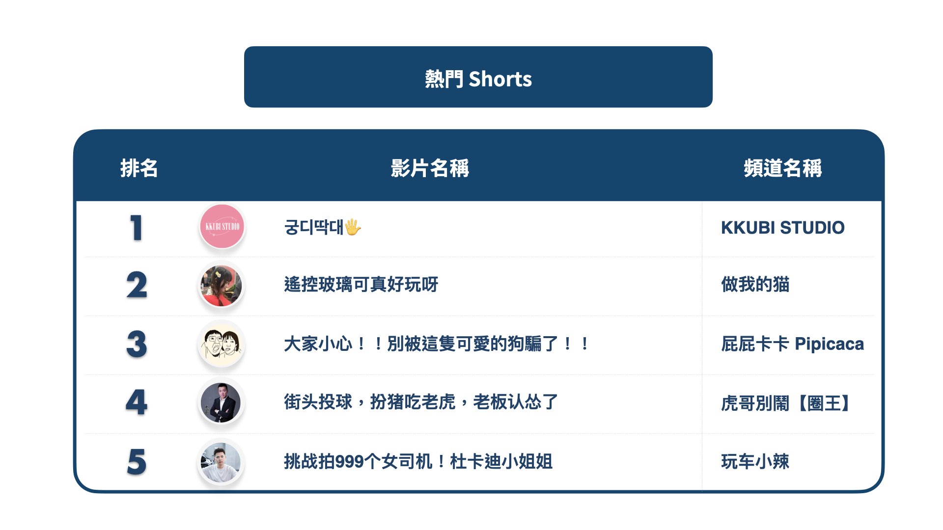 YouTube 臺灣 2023 年度「熱門 Shorts 」排行榜單