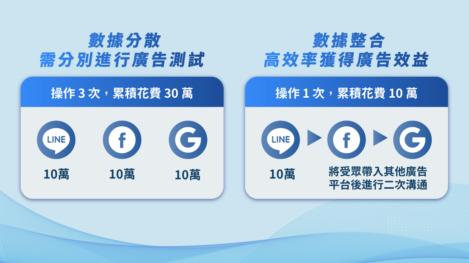 大數據精準行銷，有效節省成本