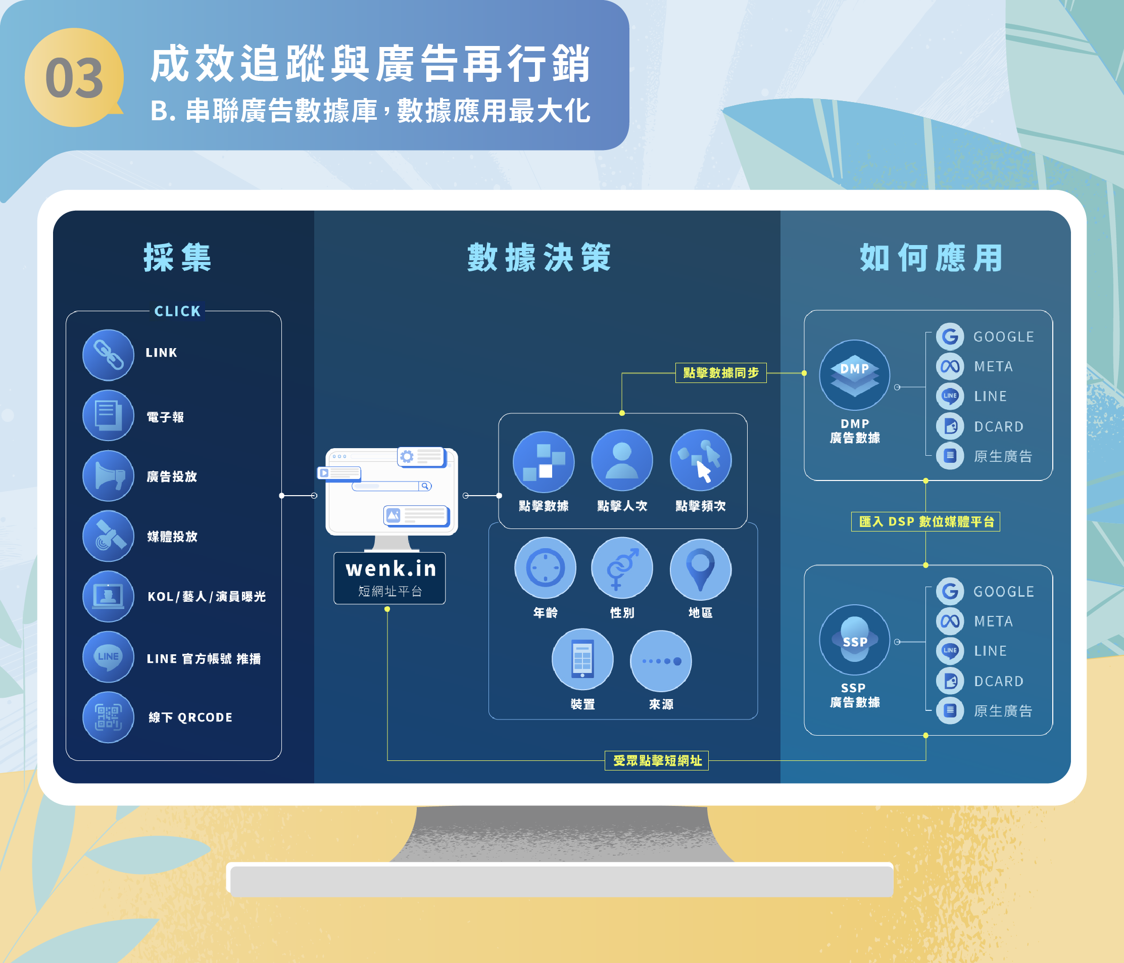 B. 串聯廣告數據庫,數據應用最大化