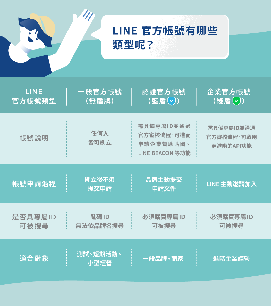 二、LINE 官方帳號有哪些類型？