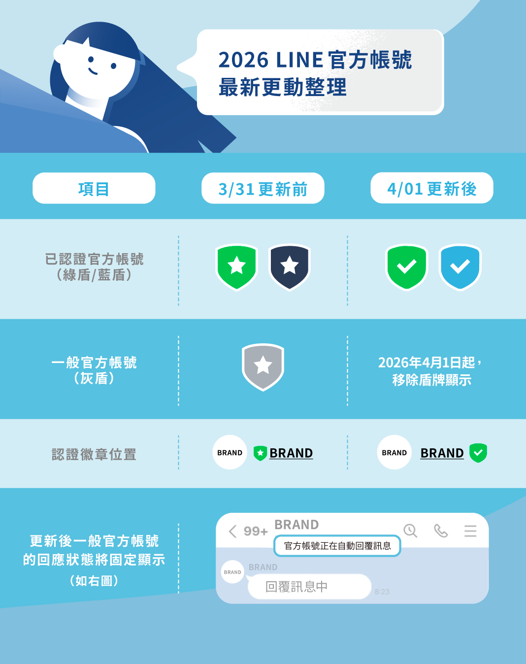 四、2026 LINE 官方帳號最新更動整理