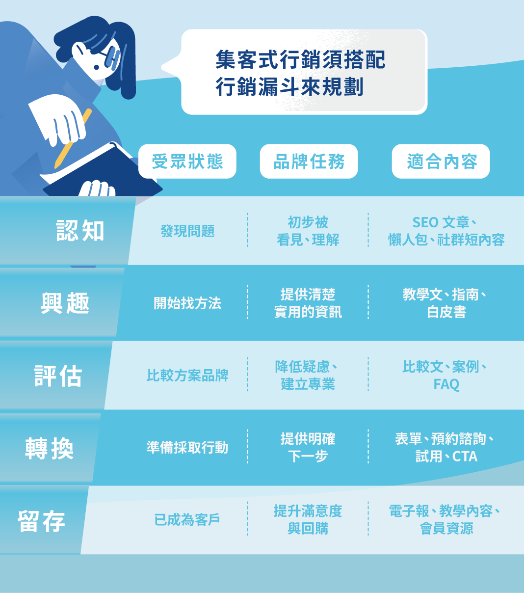 集客式行銷須搭配行銷漏斗來規劃