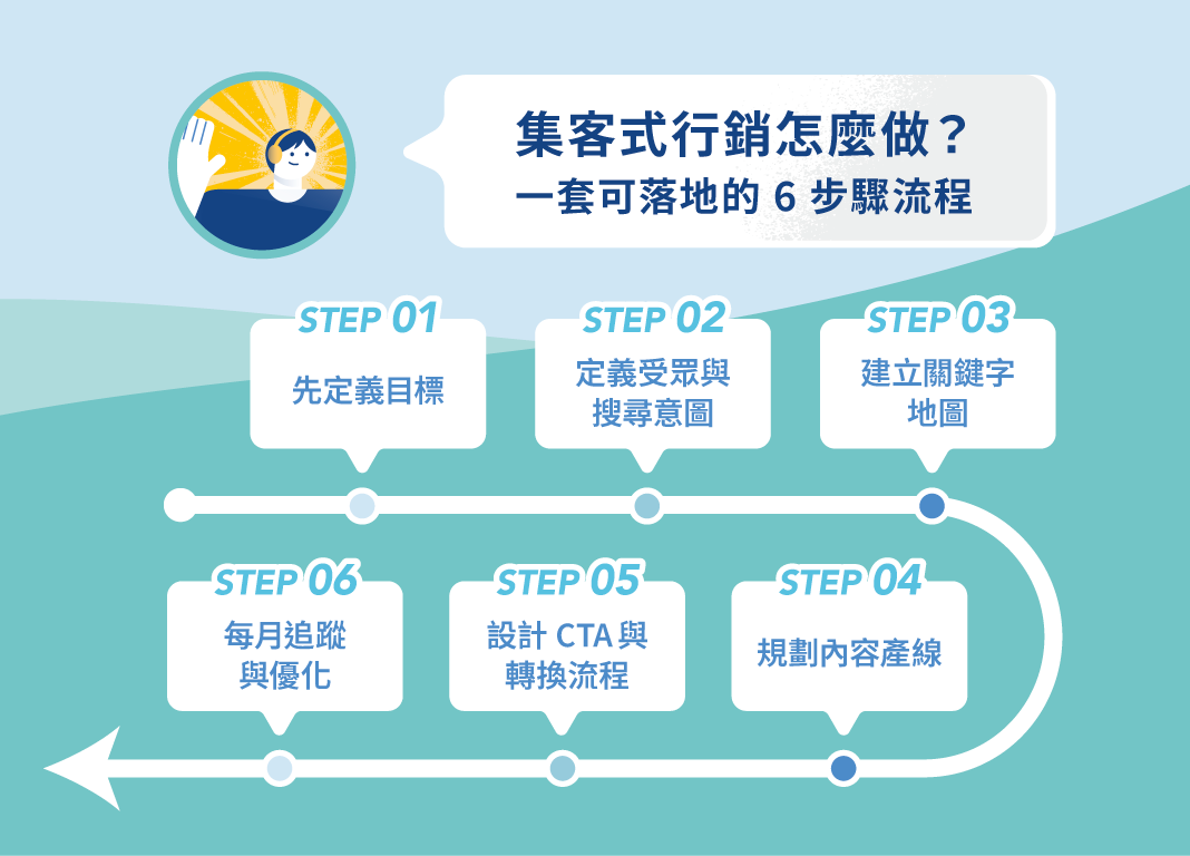 集客式行銷怎麼做？一套可落地的 6 步驟流程