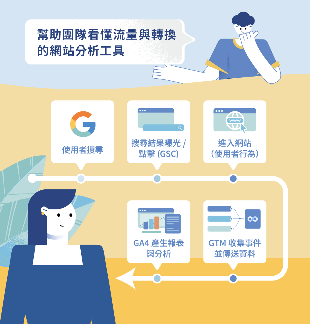 2. 網站分析工具：適合需要看懂流量與轉換的團隊