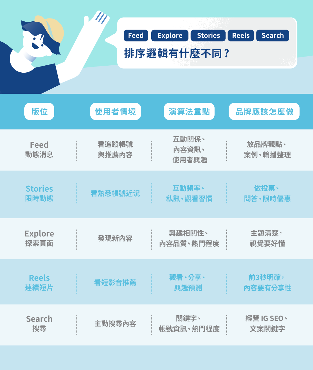 三、Feed、Stories、Explore、Reels、Search 排序邏輯有什麼不同？
