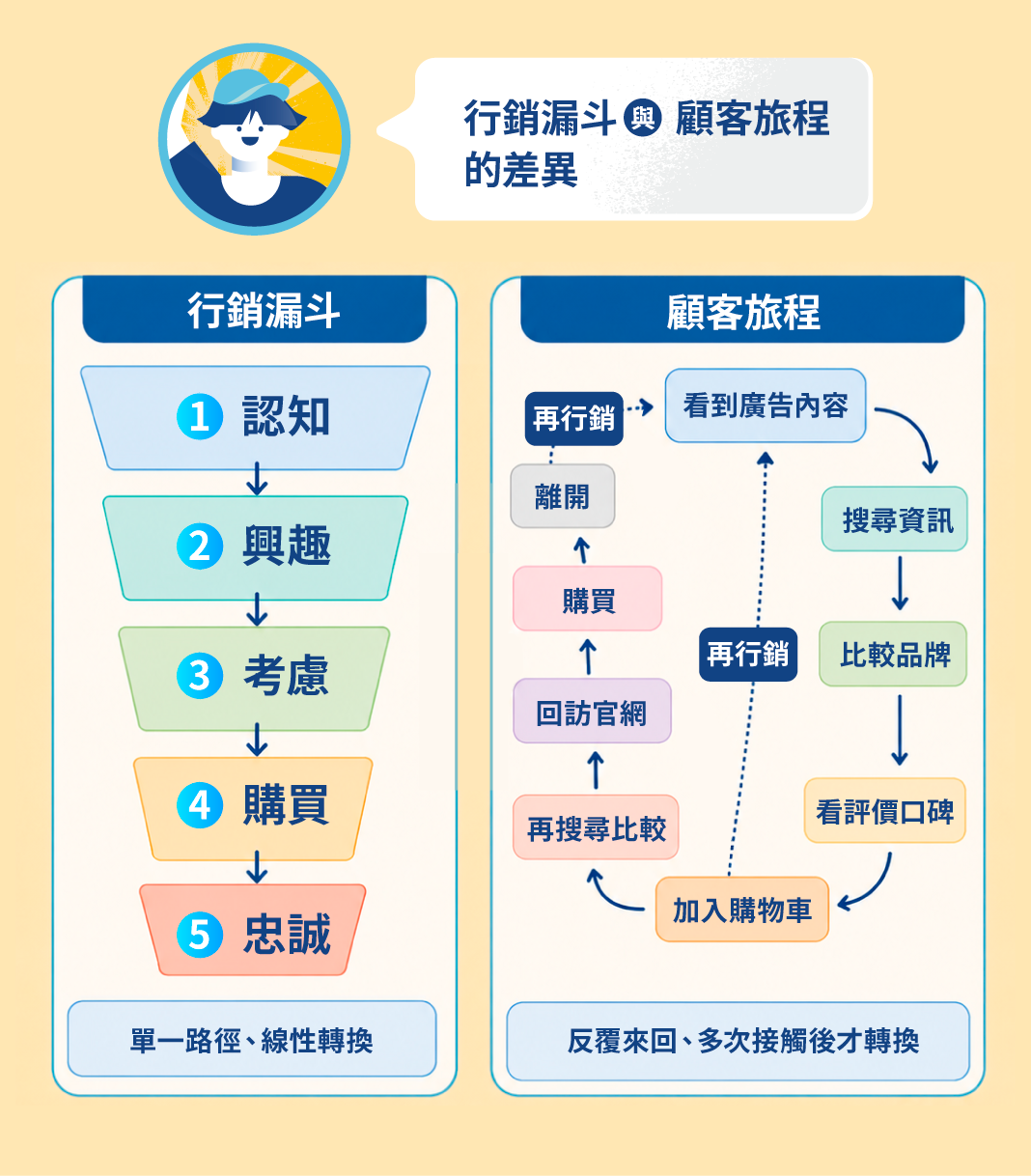 行銷漏斗VS顧客旅程