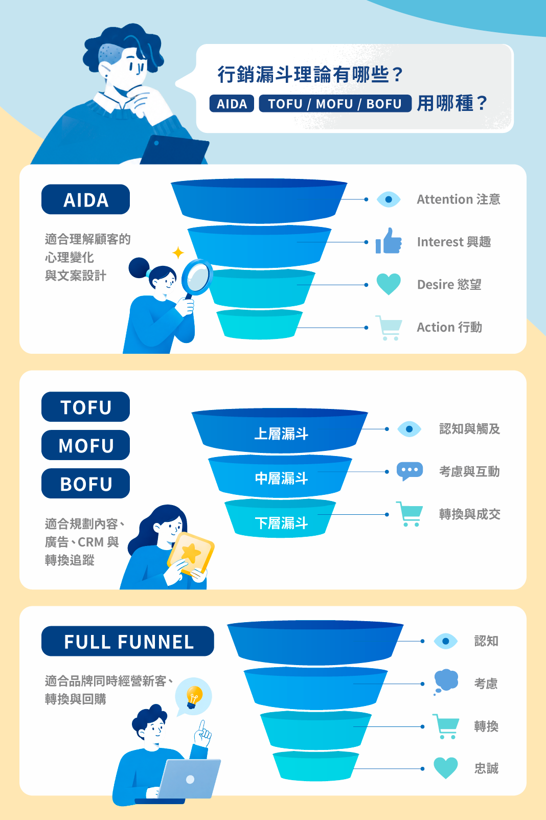 三、行銷漏斗理論有哪些？AIDA、TOFU / MOFU / BOFU 用哪種？