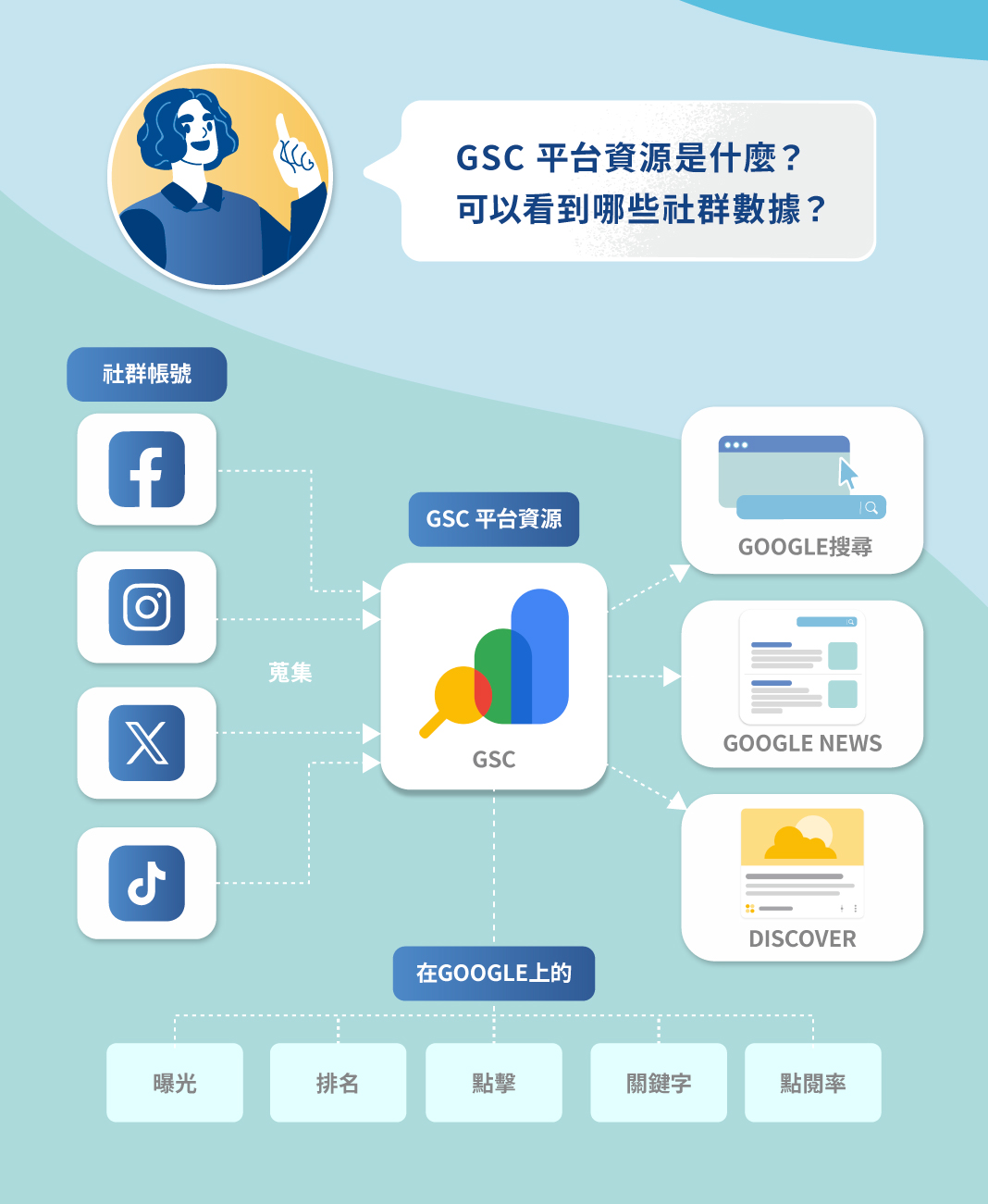 一、GSC 平台資源是什麼？可以看到哪些社群數據？